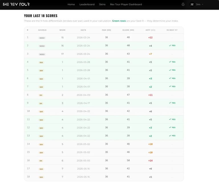 Table showing users last 18 golf scores with dates, rounds, and score differences displayed in rows and columns