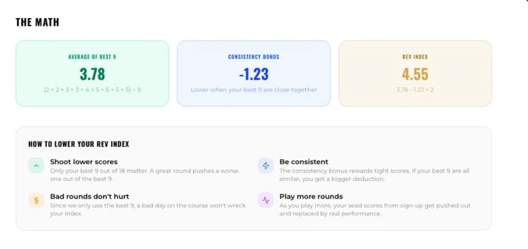 Golf scorecard showing three key metrics: Average Score 3.78, Consistency Index -1.23, and Best Score 4.55, with tips for lowering golf scores